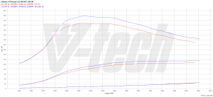 PowerChip Peugeot 3008 I (FL) 2.0 HDi 150KM 110kW